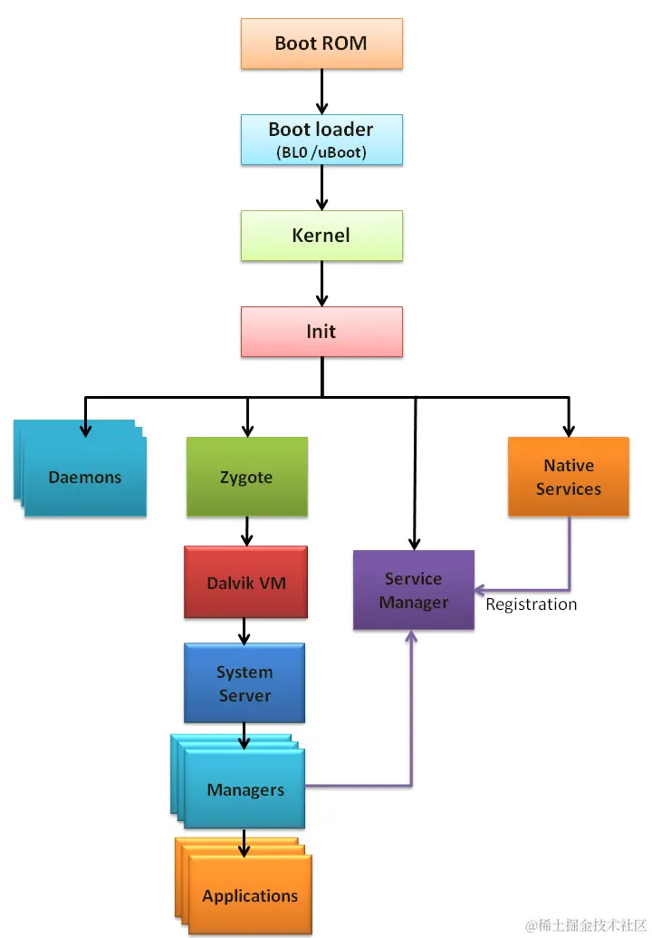 android-boot-process