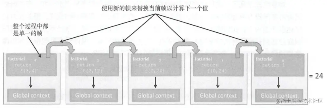 尾递归 factorial(4)求值的详细视图。函数只使用了一帧。TCO 负责抛弃当前帧，为新的帧让路，就像 factorial 在循环中求值一样