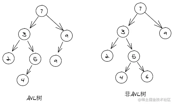 AVL树与非AVL树