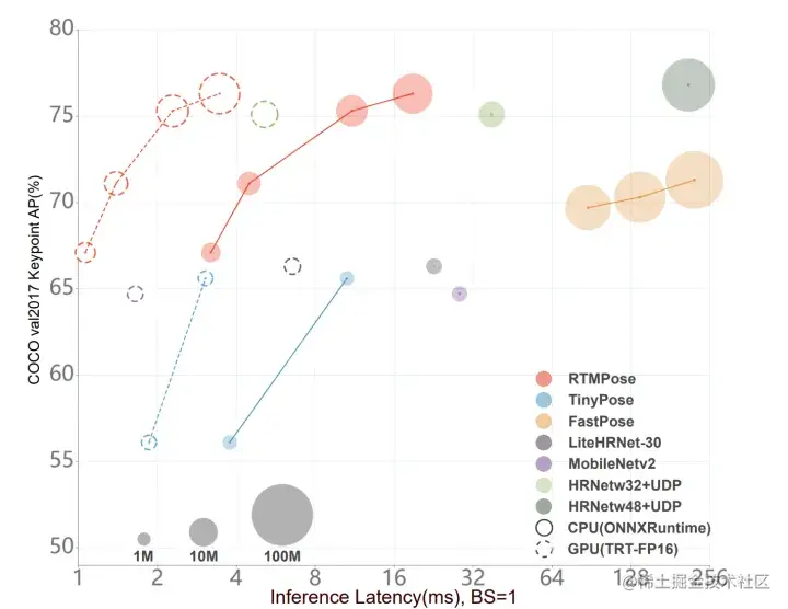 图 4 主流姿态估计算法性能对比（COCO val2017）