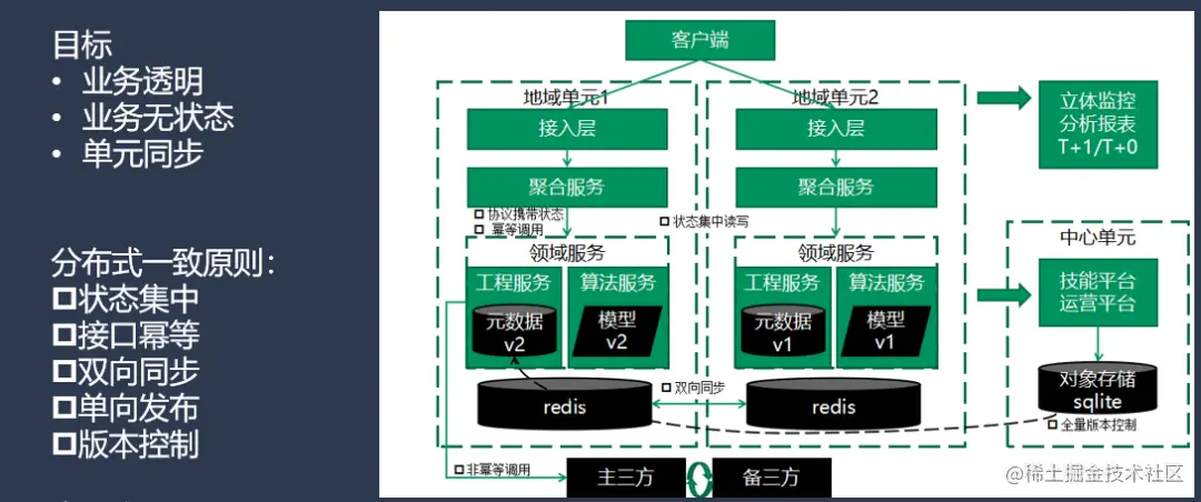 图22：微服务解耦技术架构原则——一致性