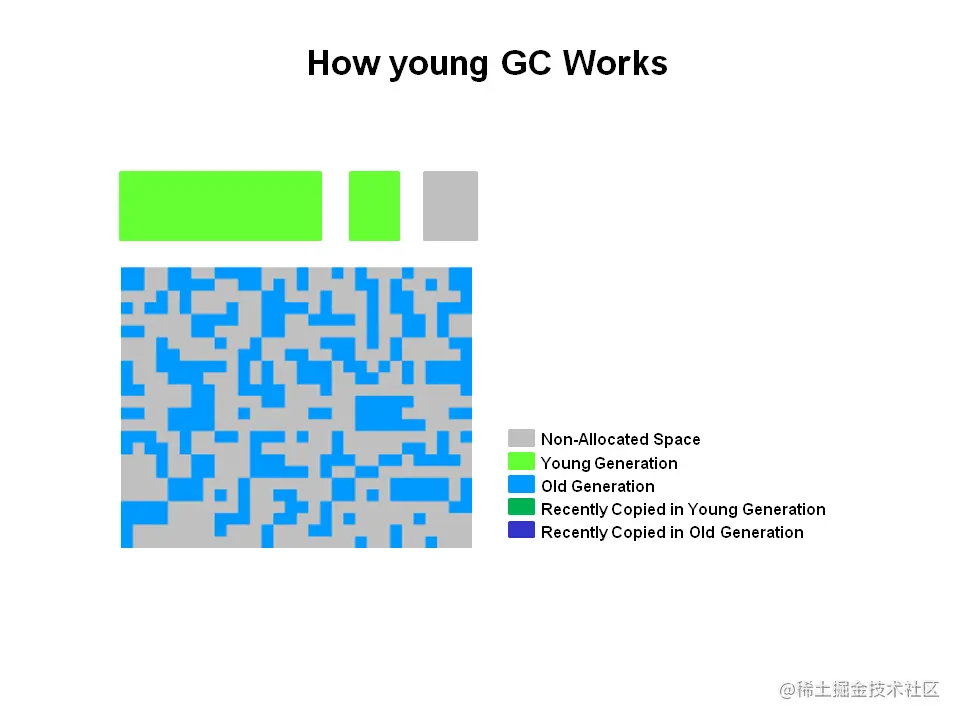 How young GC works