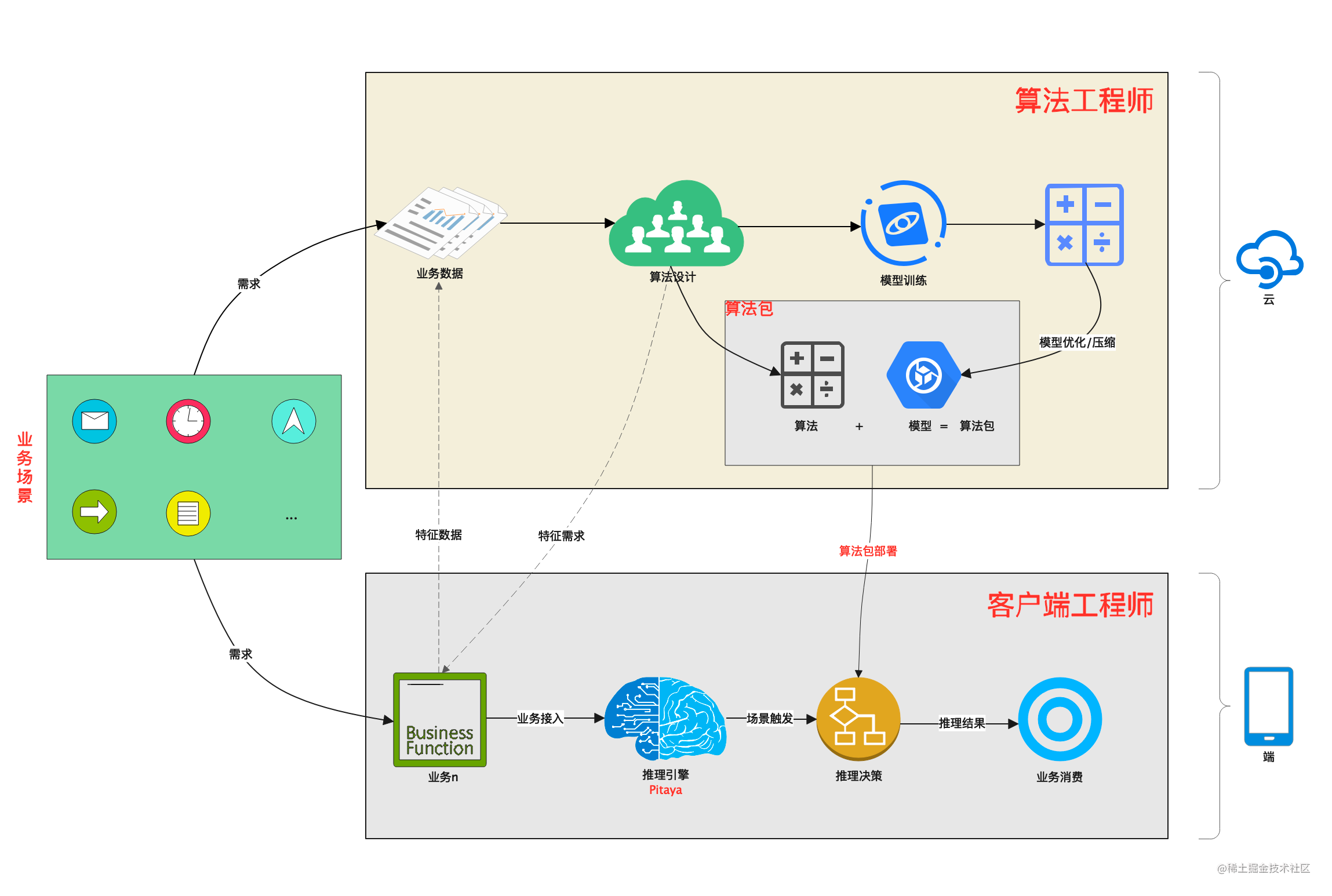 没想到，你是这样的端智能