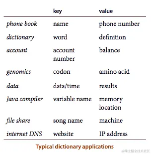 典型的字典应用