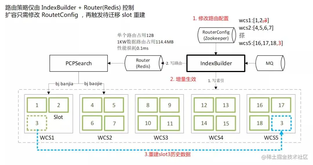 “58同城”架构师分享：联盟广告平台架构及实践