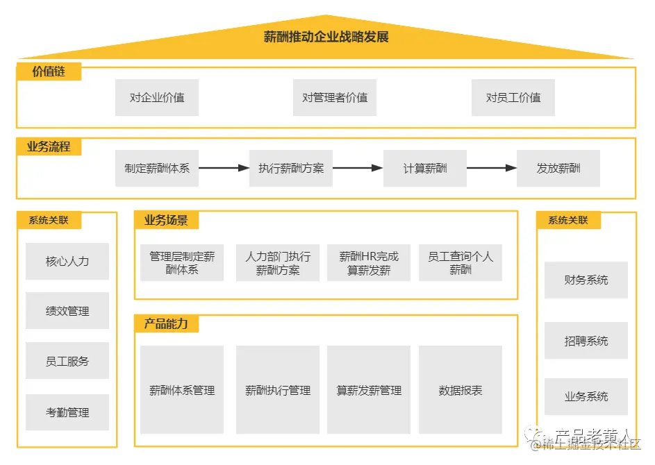 eHR-薪酬管理系统设计