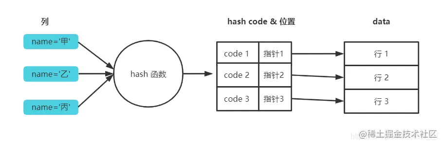 hash 索引