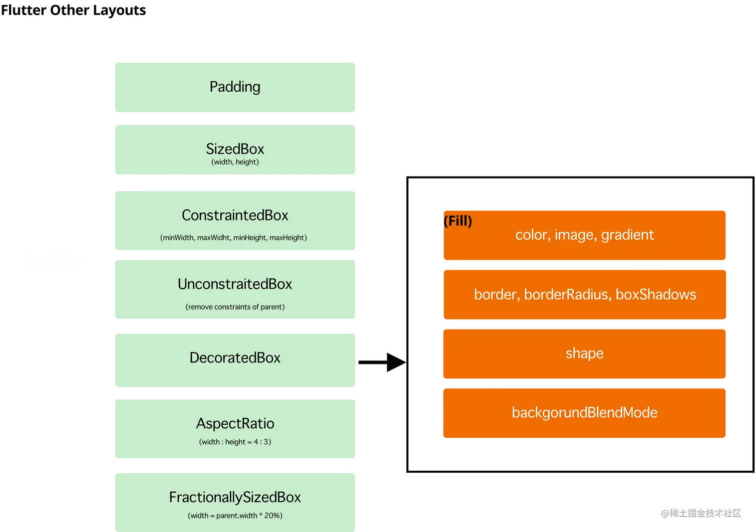 flutter_other_layouts.png