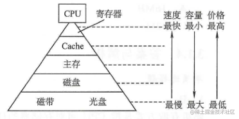 【重磅升级！】写给前端非科班的「计算机组成原理」！！！