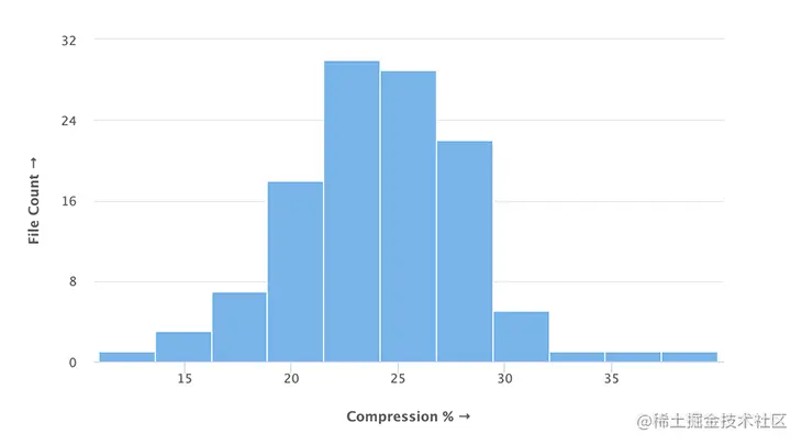 Distribution of compression percentages in Illlustrations