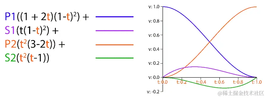 图 8.7：Hermite 样条的点基础函数