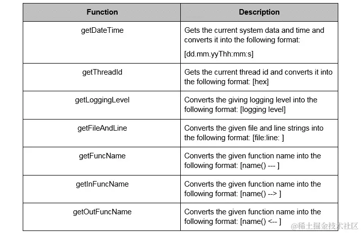 图 6.23：LoggerUtils 成员函数的描述