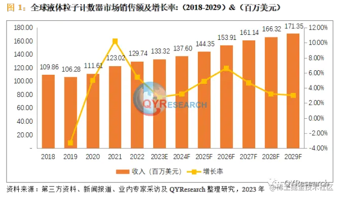 QYResearch产业研究, 预计2029年全球液体粒子计数器产业规模增长至1.71亿美元