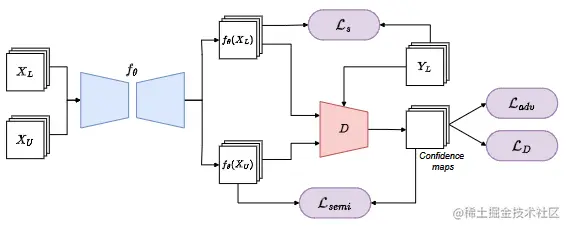 不包括生成器的对抗学习网络框架