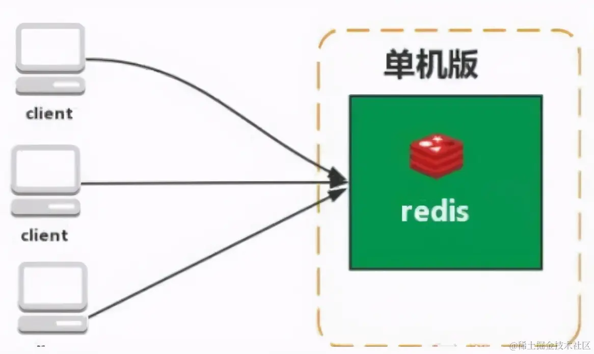 揭秘金三银四Redis面试内幕