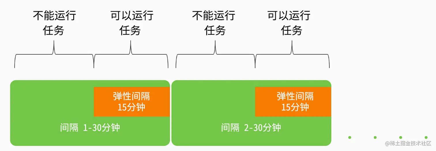 间隔为 30 分钟、弹性间隔为 15 分钟的 PeriodicWorkRequest