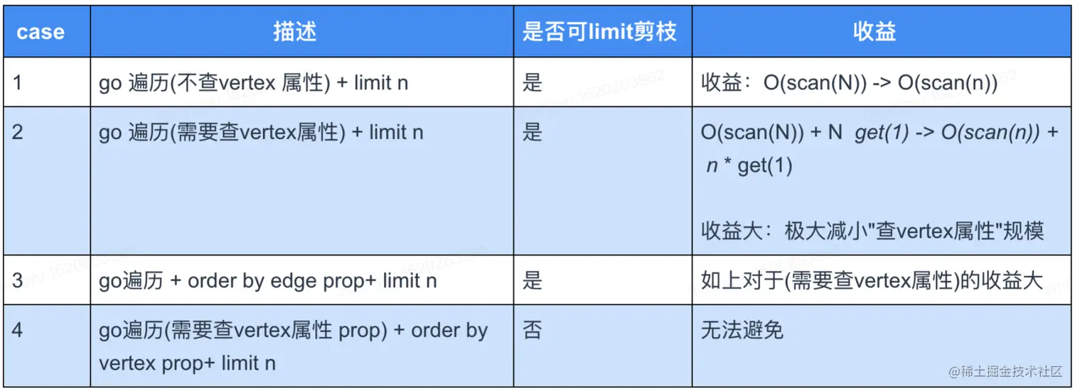 百亿级图数据在快手安全情报的应用与挑战