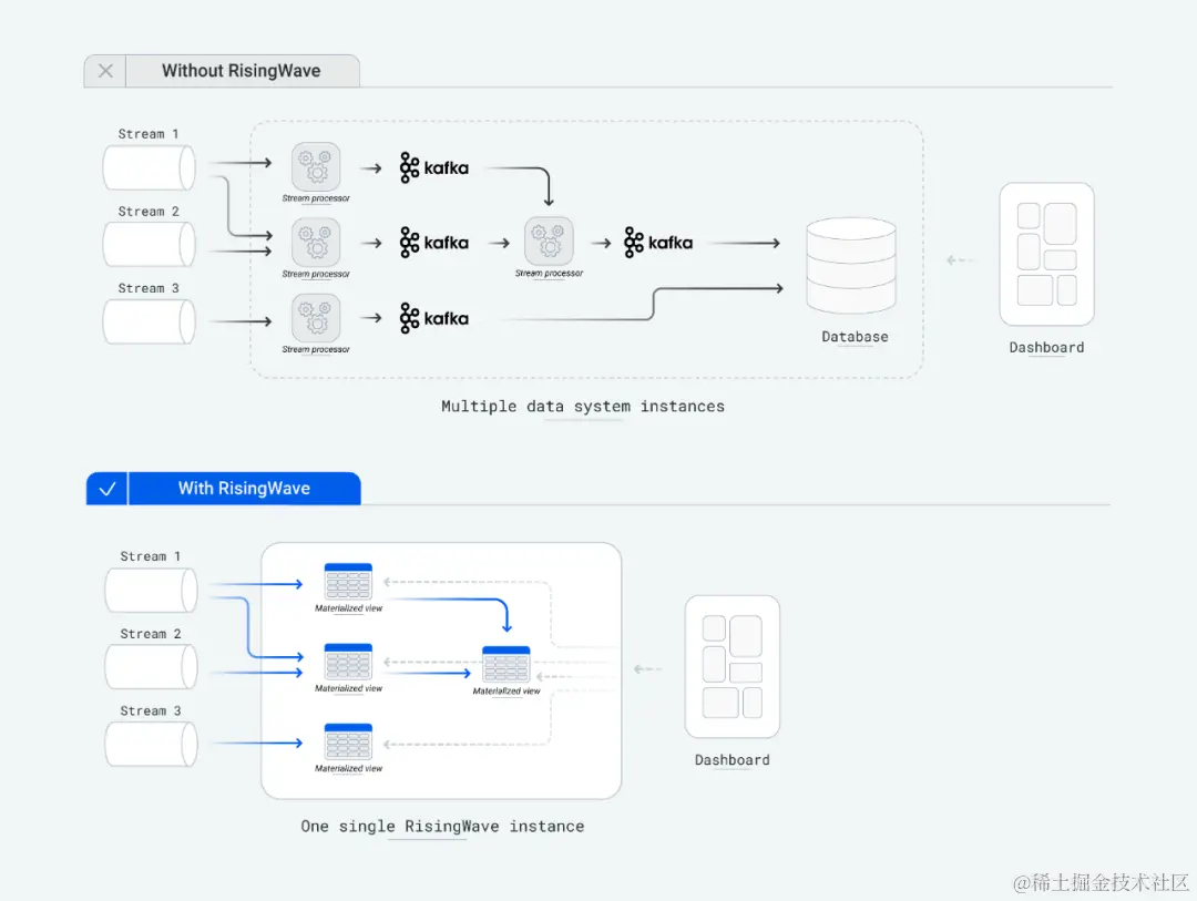 使用 RisingWave 大幅简化流处理应用开发架构复杂度