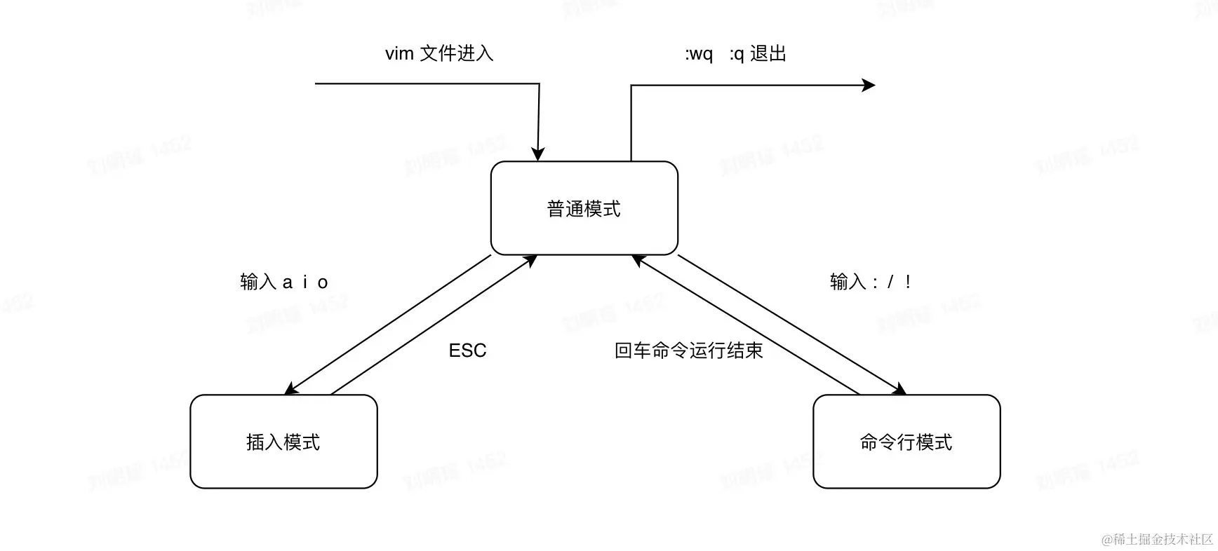 三种基本模式转化示意图