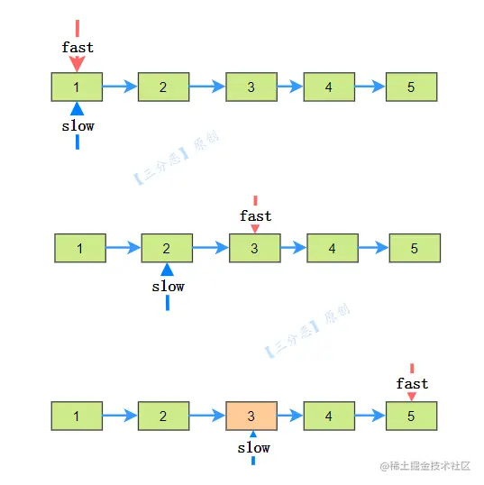 链表的中间节点