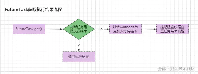 FutrueTask获取执行结果流程