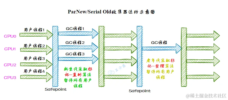 ParNew/Serial Old收集器运行示意图