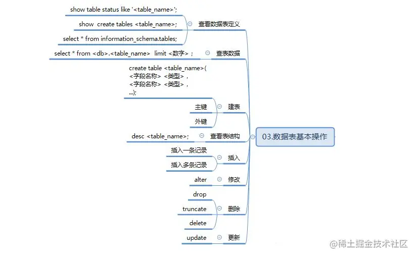 最全的MySQL总结，助你向阿里“开炮”（面试题+笔记+思维图）