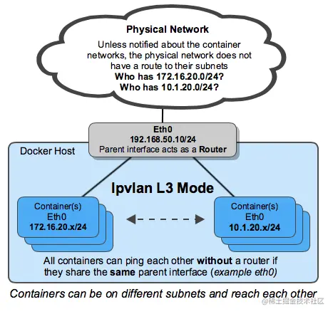 ipvlan L3 mode