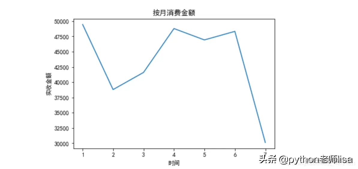 Python数据分析案例-药店销售数据分析