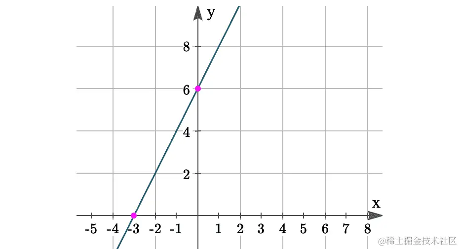 图 6.6：在二维空间中表示 y = 2x + 6