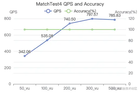 Nebula Graph v3.1.0 性能测试报告