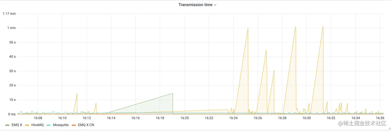 MQTT 服务器消息传输延时测试