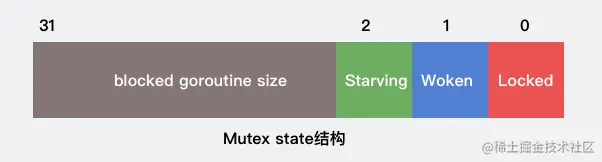 mutex state