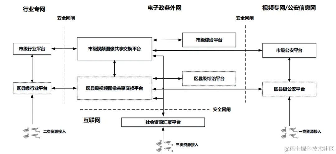 参考国家级平台，市级雪亮工程整体解决方案（468页完整版）