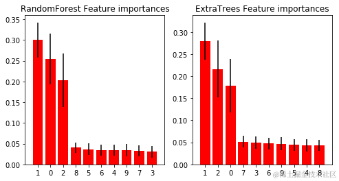 RF 特征重要程度排名