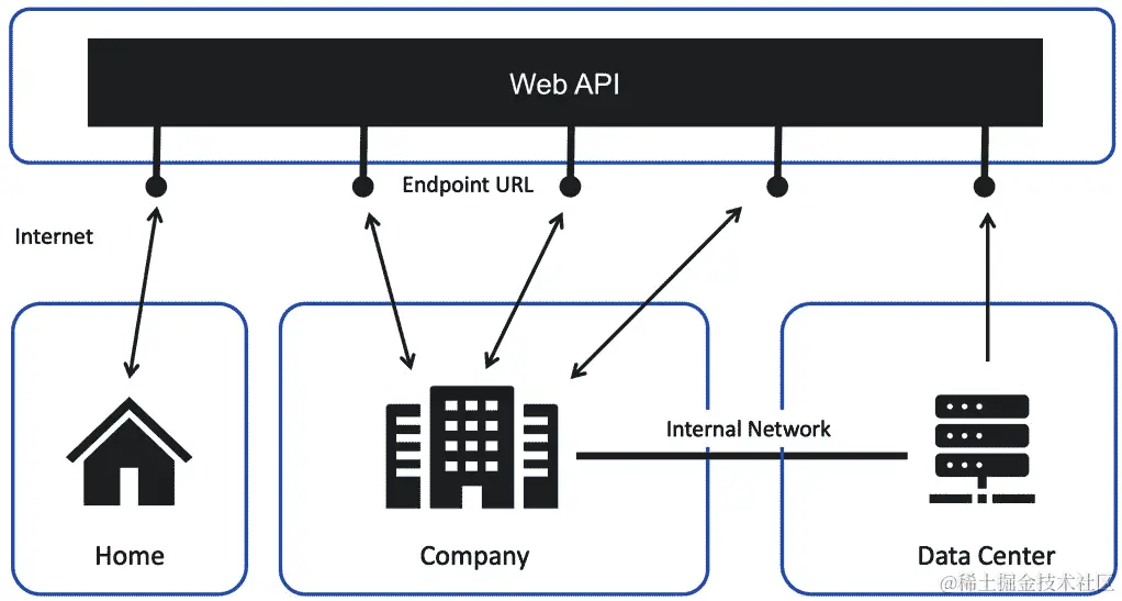 图 7.1 - RESTful API 图表