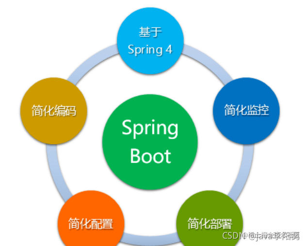 most 】Springboot learning route summary (promotion and salary necessary ...