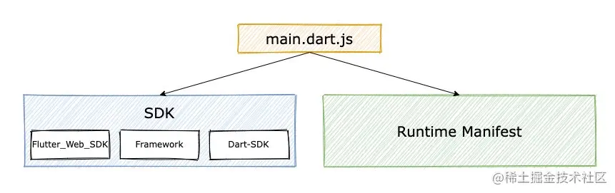 图12 main.dart.js构成