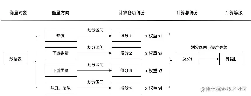 图19 数据表资产等级划分