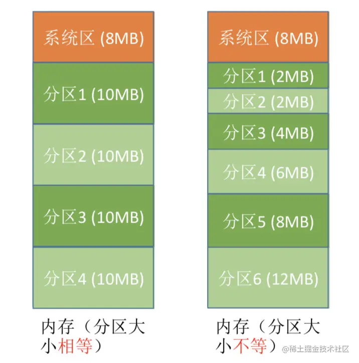多道批处理系统-固定分区分配