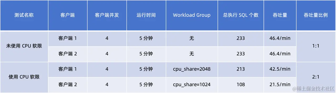 CPU 软限测试.png