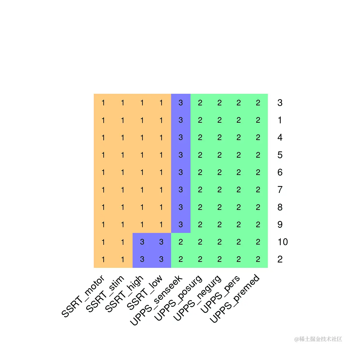 K=3 的 K 均值聚类算法的 10 次运行结果的可视化。图中的每一行代表聚类算法的不同运行（使用不同的随机起始点），颜色相同的变量属于同一簇。