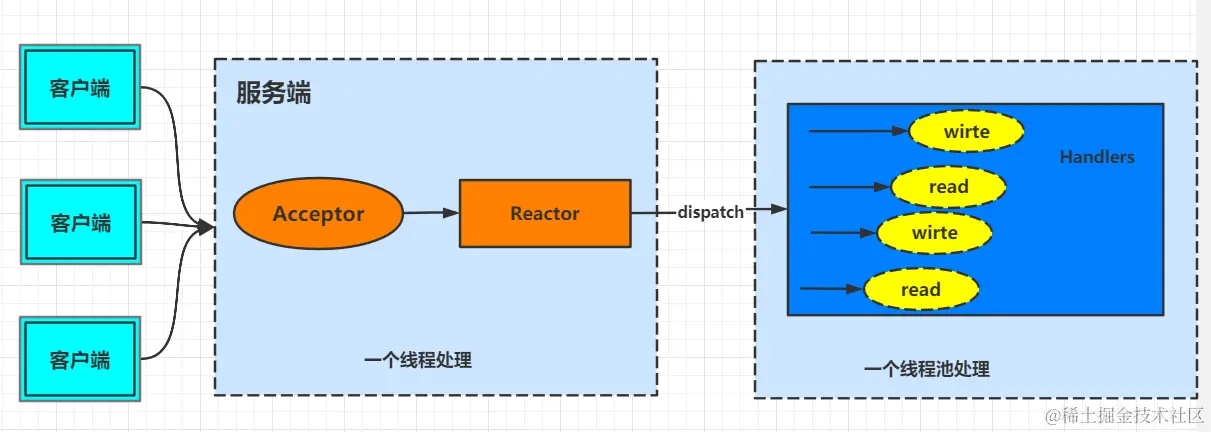 面试官：NIO的优化实现原理了解吗？图文结合教你如何正确避坑