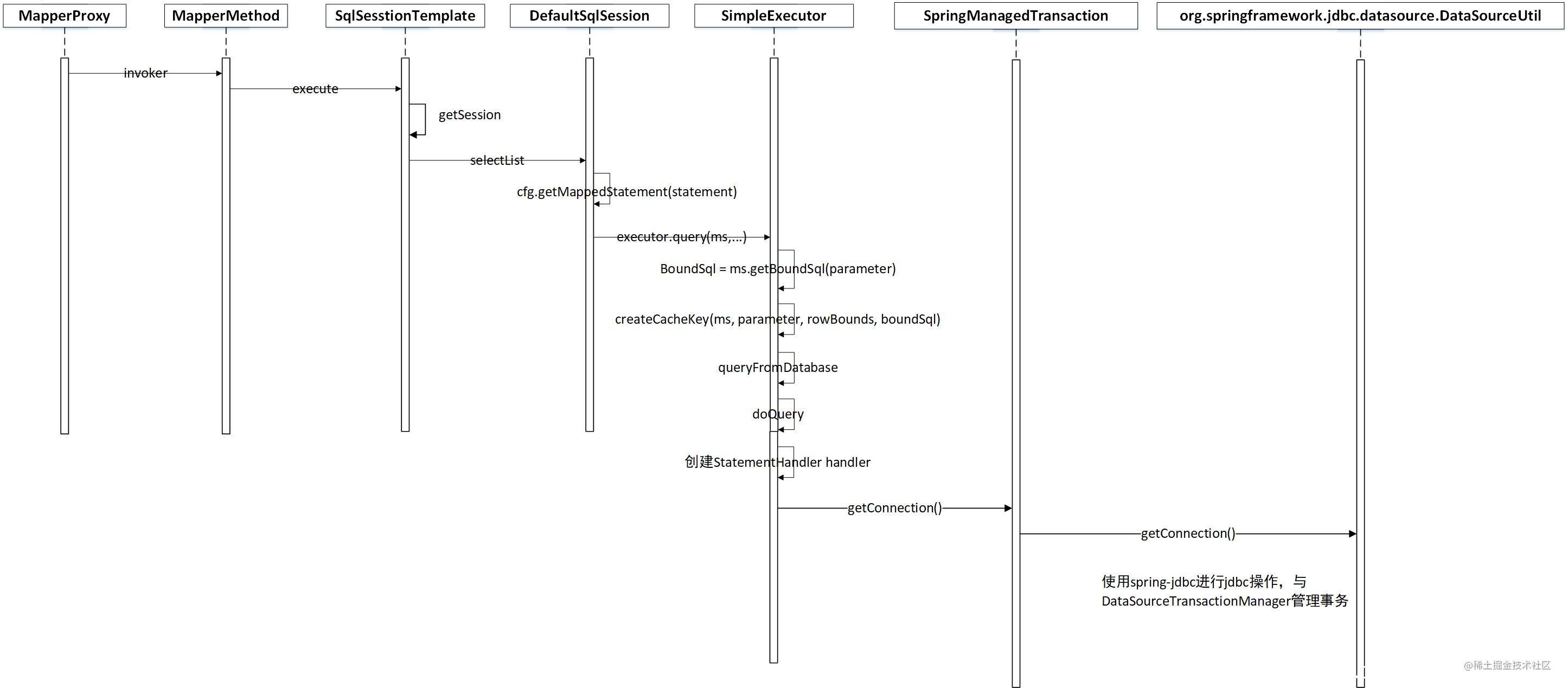 MyBatis Sharding-Jdbc SQL statement execution process detailed ...