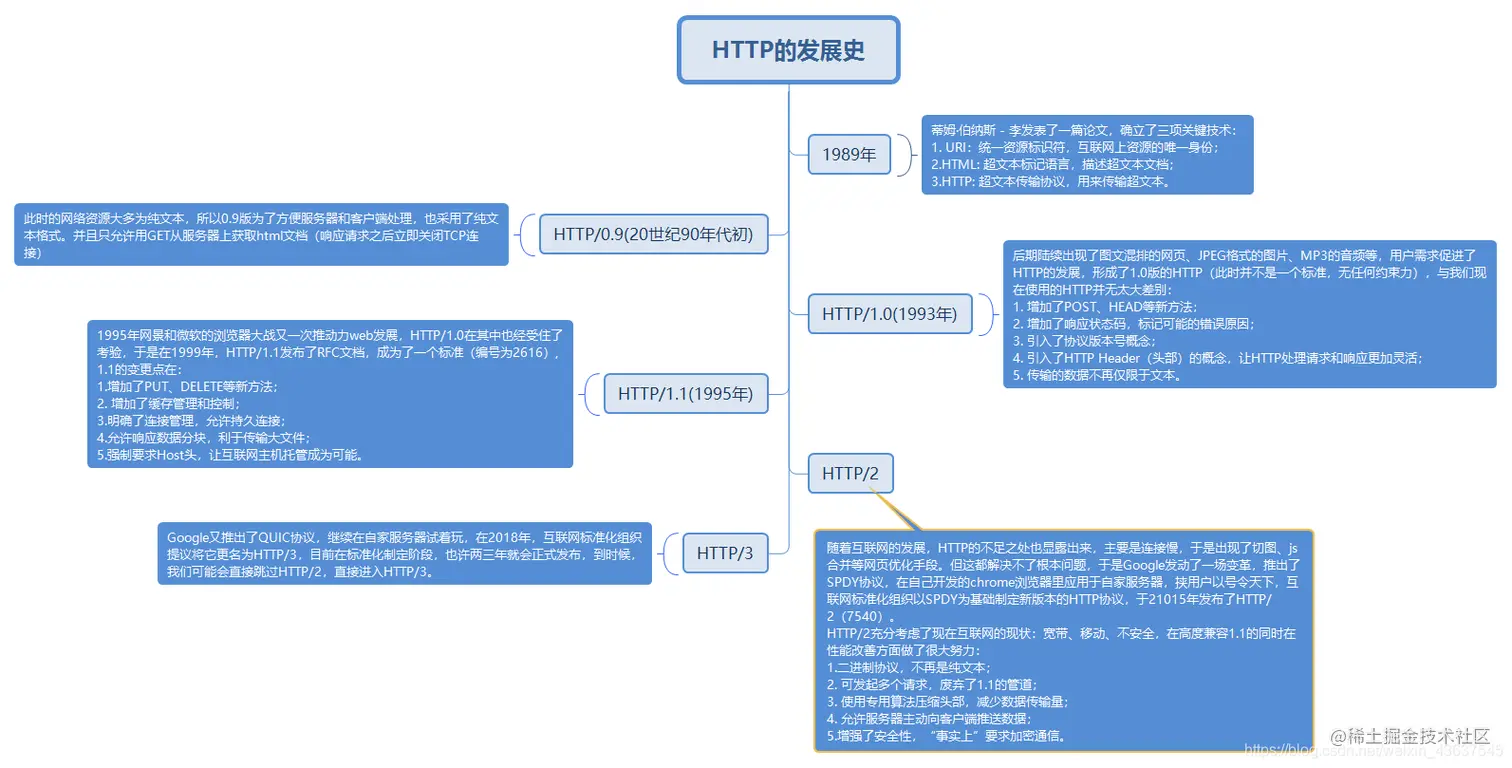 http发展史