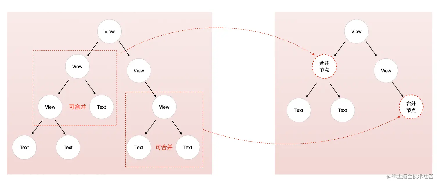 图5 静态编译合并树节点原理图-2