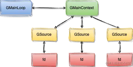 glib事件循环结构