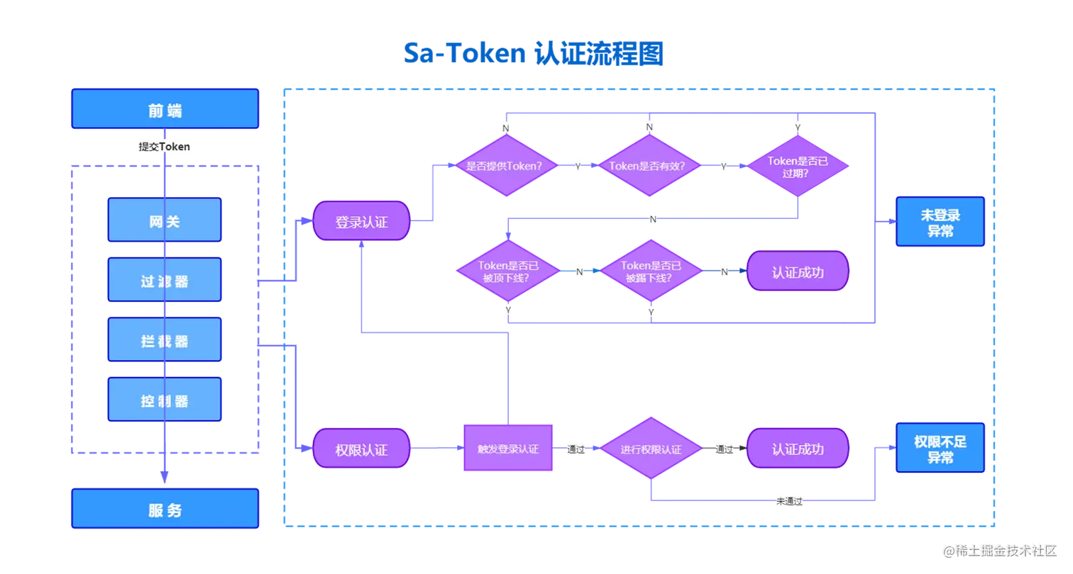 Sa-Token认证流程图