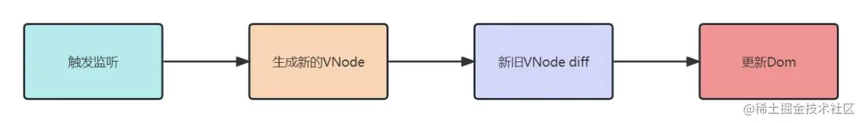 双向绑定流程图