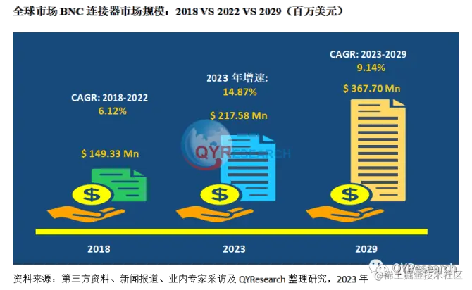 QYResearch产业研究, BNC连接器市场报告：全球BNC连接器市场规模不断增长
